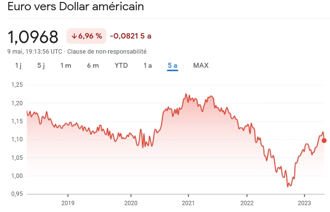 valeur de l'euros vs dollar